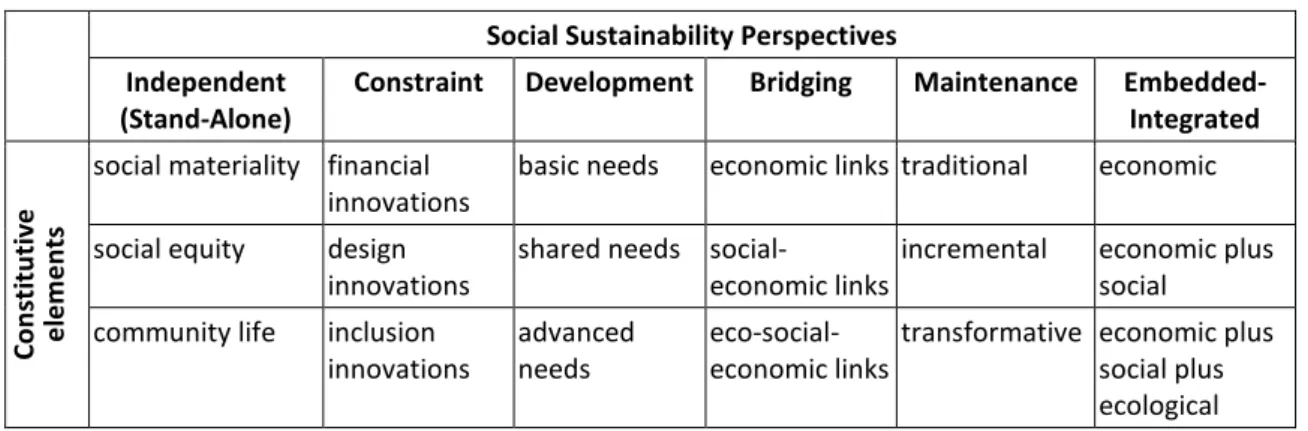 Table 3: Consolidated Framework for Social Sustainability Perspectives  Social Sustainability Perspectives 