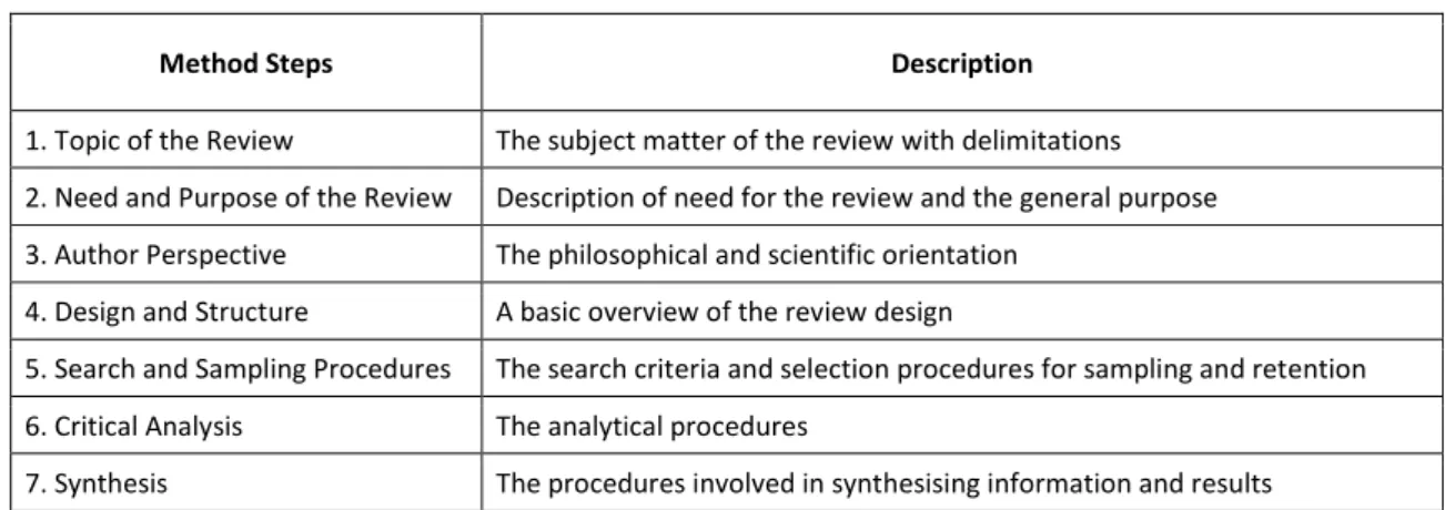 Table 1: Method steps for integrative literature review 