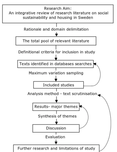 Figure 1: Research Design for an integrative review The total pool of relevant literature 