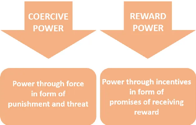Figure 3: Coercive and reward power. Source: the authors 