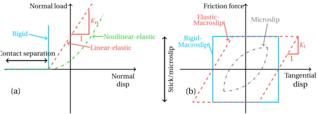 Figure 1.2: (a) Unilateral contact laws in the normal direction and (b) frictional contact laws in the tangential direction for 1D−harmonic displacement and constant normal load.