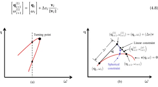 Figure 4.1: Turning point bifurcation [Paper-A].