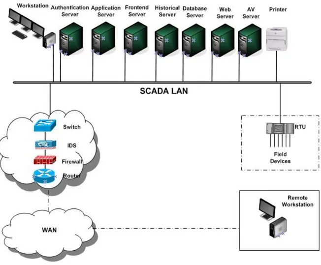 Figure 1 - SCADA Control System Overview 