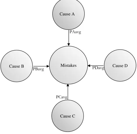 Figure 6 - Probabilities Placed in Causes Nodes  