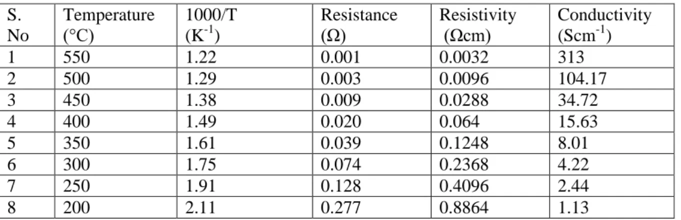 Table 3.1 BSCF Conductivity dependence on temperature  S.  No  Temperature (°С)  1000/T (K-1)  Resistance (Ω)  Resistivity  (Ωcm)   Conductivity (Scm-1)  1  550  1.22  0.001  0.0032  313  2  500  1.29  0.003  0.0096  104.17  3  450  1.38  0.009  0.0288  34