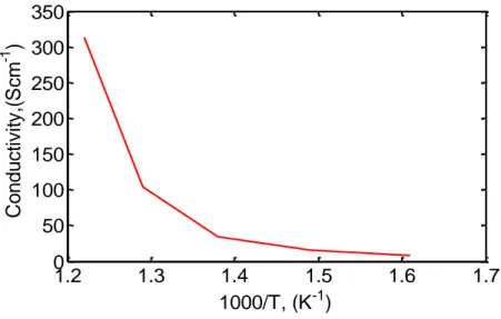 Figure 3.2: Plot between Conductivity and Absolute Temperature for Local BSCF