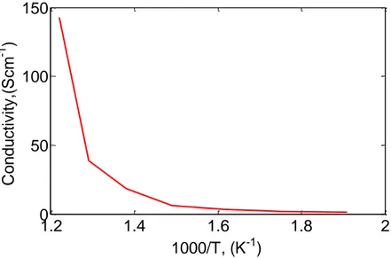 Figure 3.4: Plot between Conductivity and Absolute Temperature for S5 (BCCF)