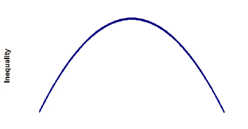 Figure 2. Kuznets curve   