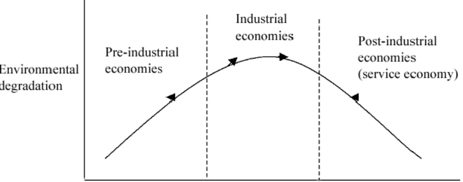 Fig 3. Structural changes in EKC  (Source: Panayotou, 2003) 