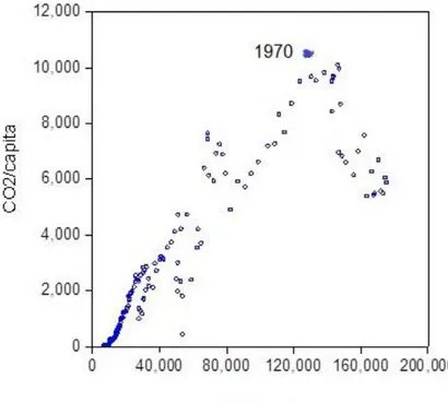 Fig 4. Relationship between CO 2  and GDP in Sweden 1800-1995 