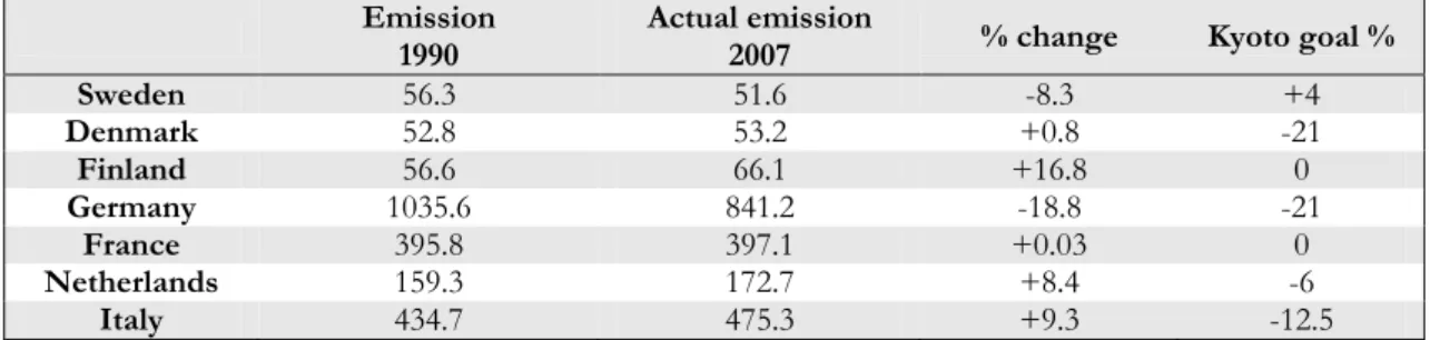 Table 1. Emissions trends of CO 2  (million tonnes)  Emission 