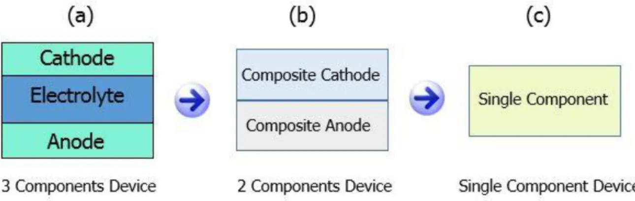 Figure 2: SOFC configuration (a) 3-component device (b) 2-component device (c)  Single component device