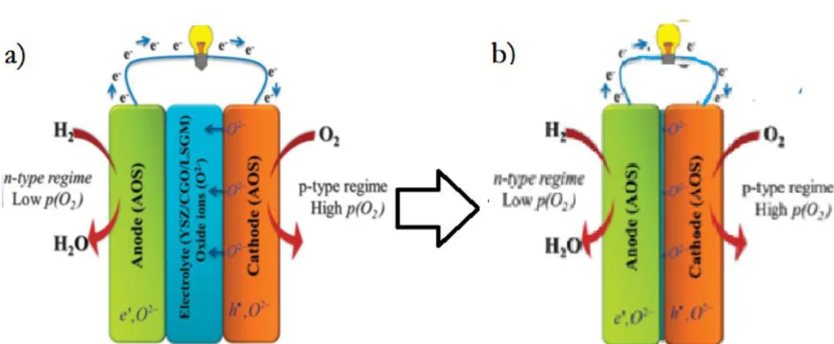 Figure 4. a) A fuel cell device assembled by n-type conducting anodic regime, ionic  electrolyte and p-type conducting cathode