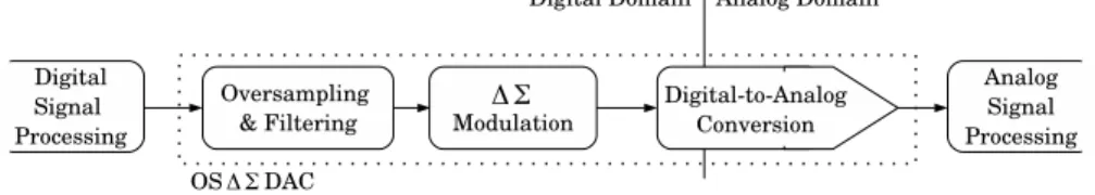 Figure 1.3: Simplified block diagram of oversampling ∆Σ digital-to-analog con- con-version.