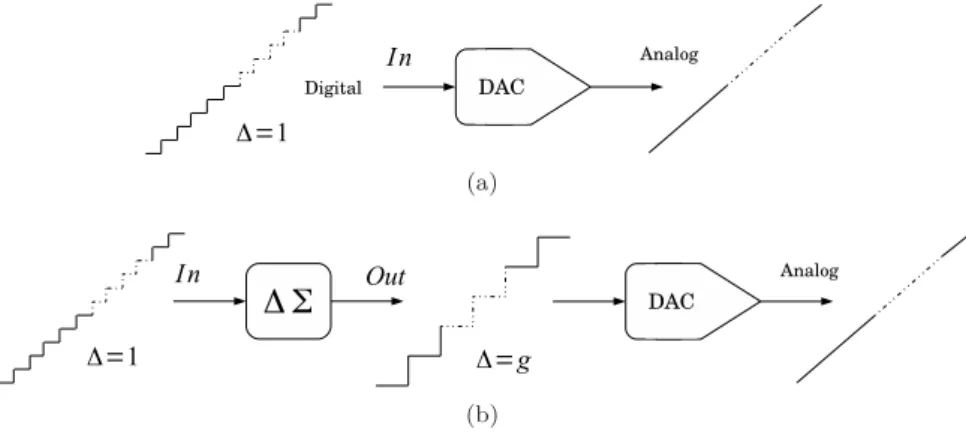 Figure 2.1: Block diagrams of DAC (a) and ∆ΣDAC (b).