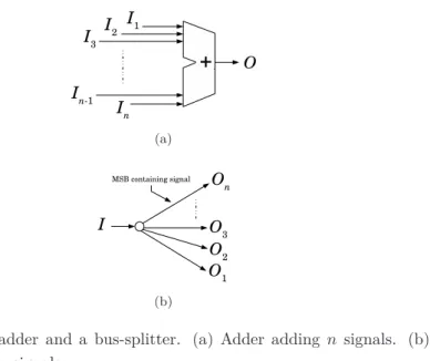 Figure 3.1: An adder and a bus-splitter. (a) Adder adding n signals. (b) A signal split into n signals.