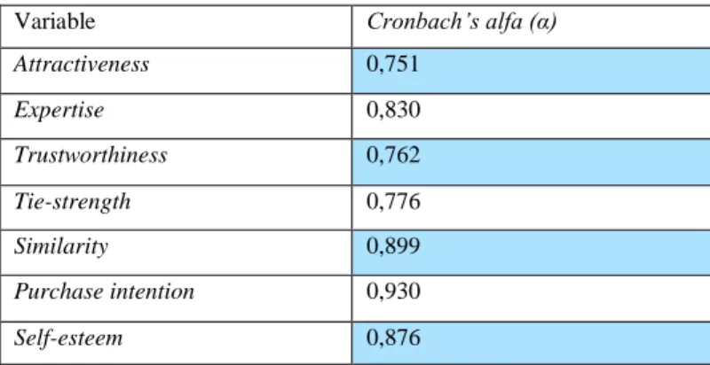 Table 1: Cronbach’s values 