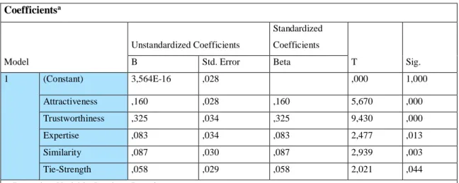 Table 4: Linear regression values 