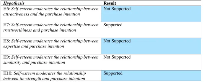 Table 7: Moderated Linear Regression hypothesis summary table 