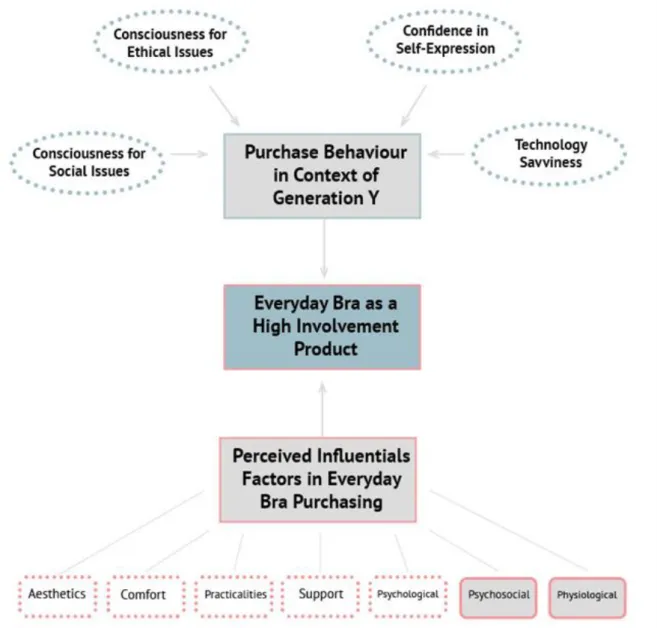 Figure 3 Research Framework 