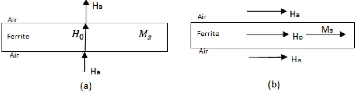 FIGURE 4. APPLIED MAGNETIC FIELD (A) PERPENDICULAR (B) PARALLEL TO FERRITE FIELD 