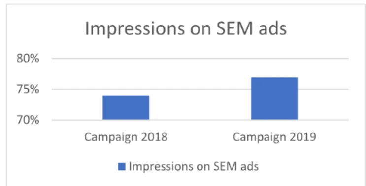 Table 5.3 is showing the difference in the conversion rate of 2019 campaign and 2018’s  campaign and it can be seen that after watching SEM ads more people from the targeted  audience group purchased the product/service during the 2019 campaign (1.04%) as 
