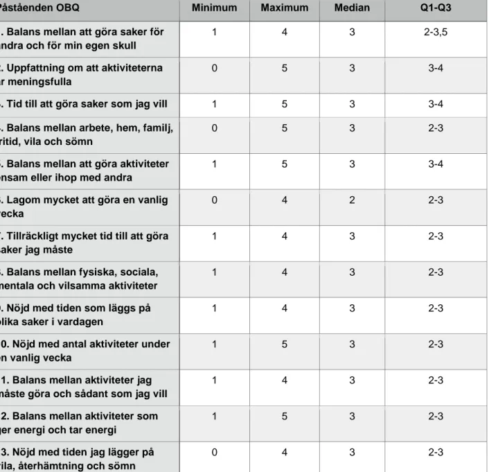 Tabell 2. Självskattad aktivitetsbalans med OBQ 