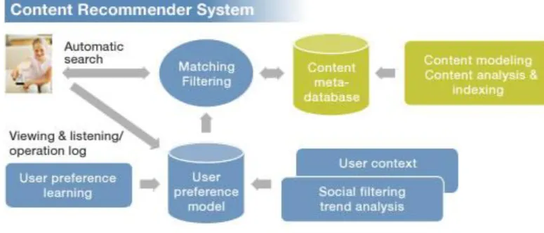 Figure 2: The content based filtering Process presented by Sony’s Technology (5)