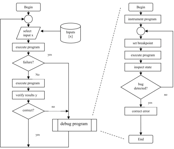 Figure 6. Testing and debugging cycle. 