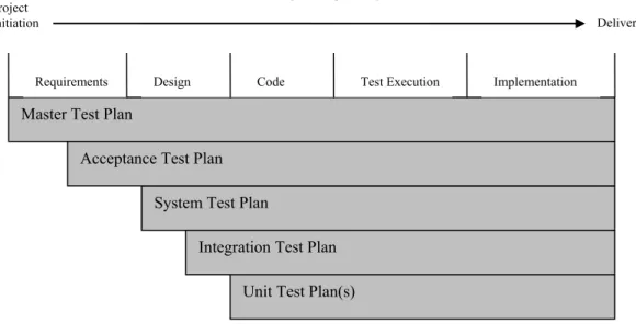 Figure 9. Timing of test planning. 