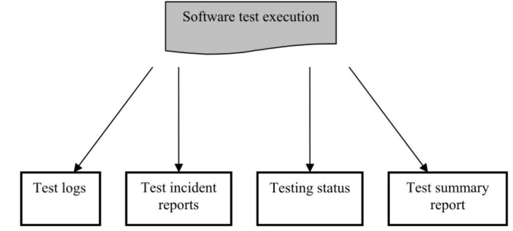 Figure 13. Artifacts for software test execution. 
