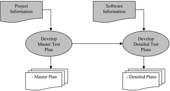 Figure 14. Broad information needs for test planning. 