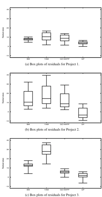 Figure 2.6: Charts showing box plots of residuals for three projects.