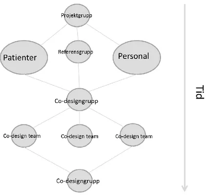 Figur 3. Processen i Experience-Based Co-Design fritt efter Bate &amp; Robert (2007) 
