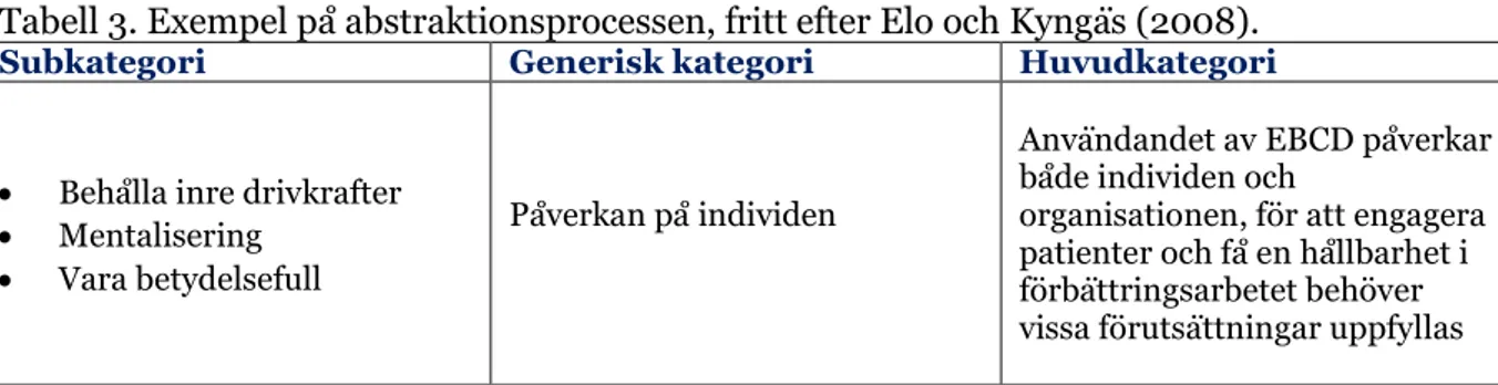 Tabell 3. Exempel på abstraktionsprocessen, fritt efter Elo och Kyngäs (2008). 