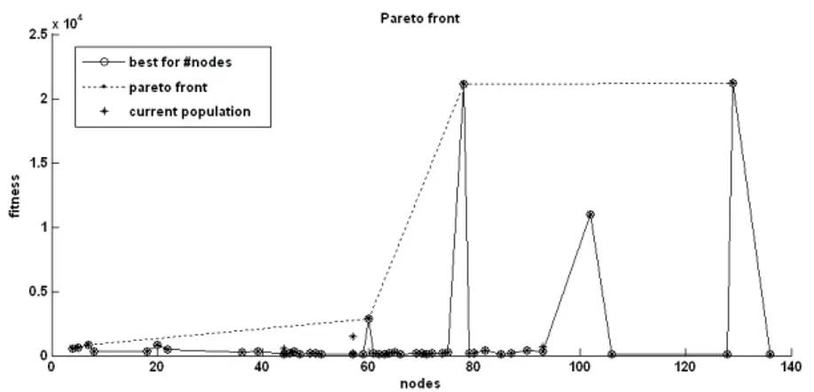 Figure 3.5: Visualization of Pareto front for one set of industrial fault count data.