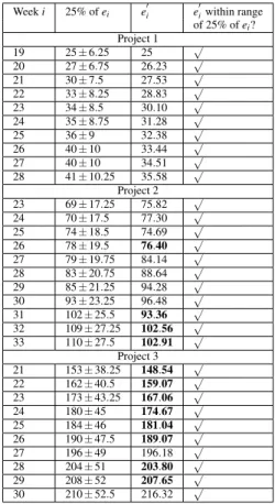 Table 3.4: Testing for pred(0.25) ≥ 0.75.