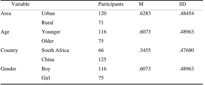 Table  2.  Descriptive  statistics  on  participants  with  intellectual  disability  (N=191)