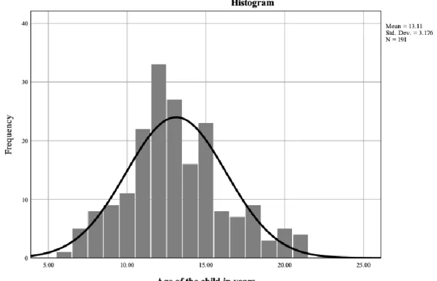 Figure 2. Histogram of the age of the child (N = 191) 
