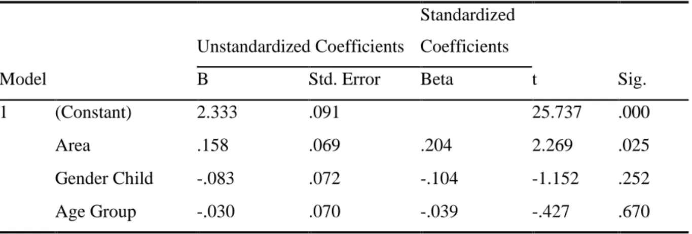 Table 13. Summary of multiple linear regression analysis for China average participation  Model  Unstandardized Coefficients  Standardized Coefficients  t  Sig