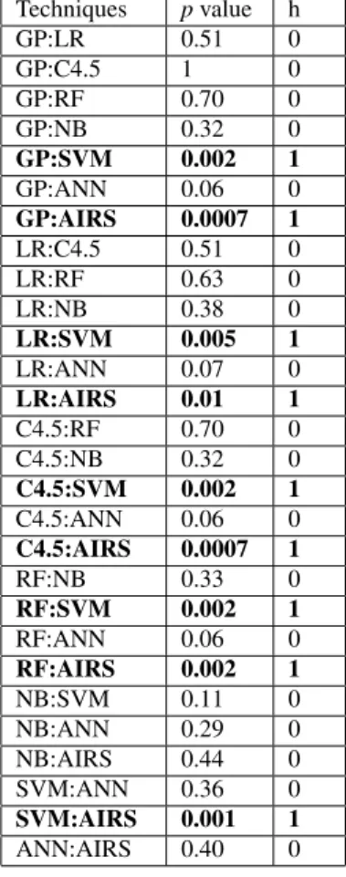 Table 7: AUC measures for different techniques at system test level.