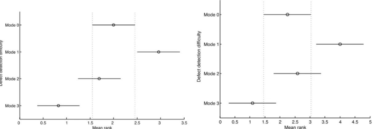 Fig. 1 Results of the multiple comparisons test for modes of defects detected by students and practitioners using ET (The vertical dotted lines indicate differences in mean ranks of different modes of defects, i.e., in Fig 1(a) above, the vertical dotted l