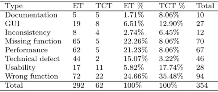 Table 8 Distribution of defects regarding technical type.