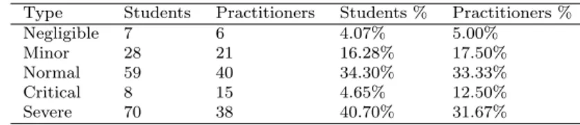 Table 12 Percentages of the severity level of defects detected by students and practitioners applying ET.