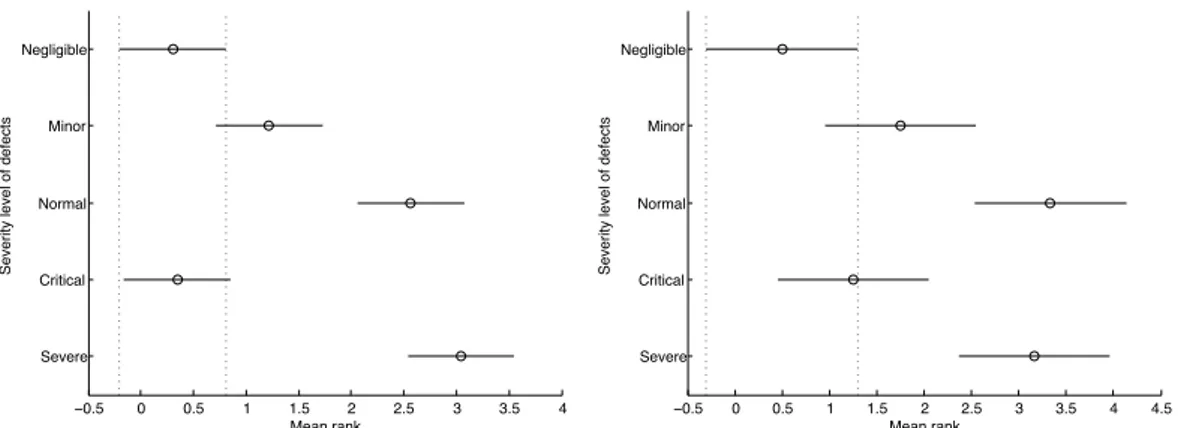 Fig. 5 Results of the multiple comparisons test for different severity levels of defects detected by students and practitioners using ET (The vertical dotted lines indicate differences in mean ranks of different severity levels of defects, i.e., in Fig 5(a