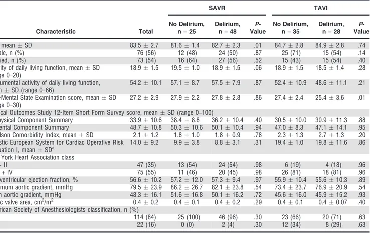 Table 1. Characteristics of Individuals Aged 80 and Older Undergoing Transcatheter Aortic Valve Implantation (TAVI) or Surgical Aortic Valve Replacement (SAVR) Who Did and Did Not Develop Delirium (N = 136)