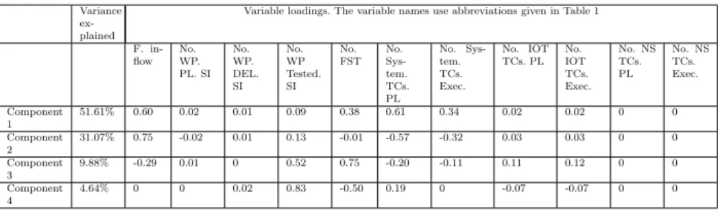 Table 3 The loadings and explained variance from four principal components.