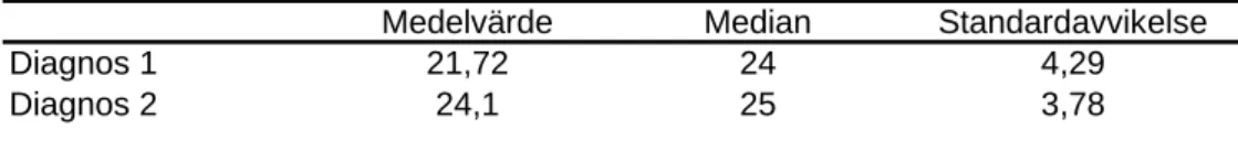 Tabell 5:3:2 Resultatredovisning av diagnoserna för experimentgruppens pojkar 