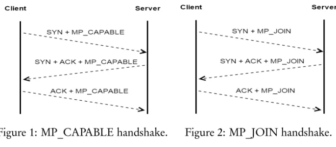 Figure 1: MP_CAPABLE handshake. Figure 2: MP_JOIN handshake.