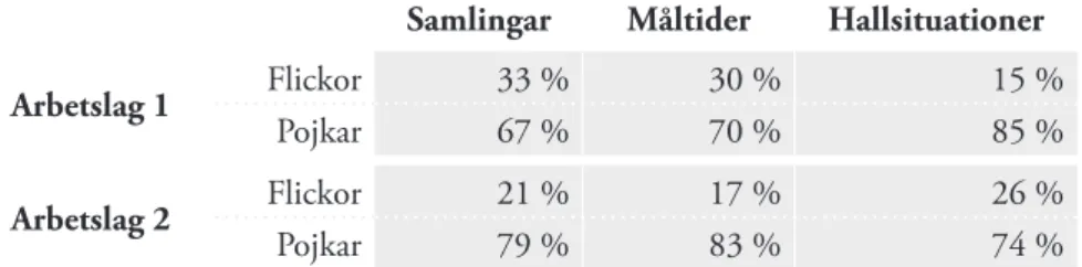 Tabell 3: Antalet verbala tillsägelser som riktas till flickor respektive pojkar i samlings-,  måltids- och hallsituationer